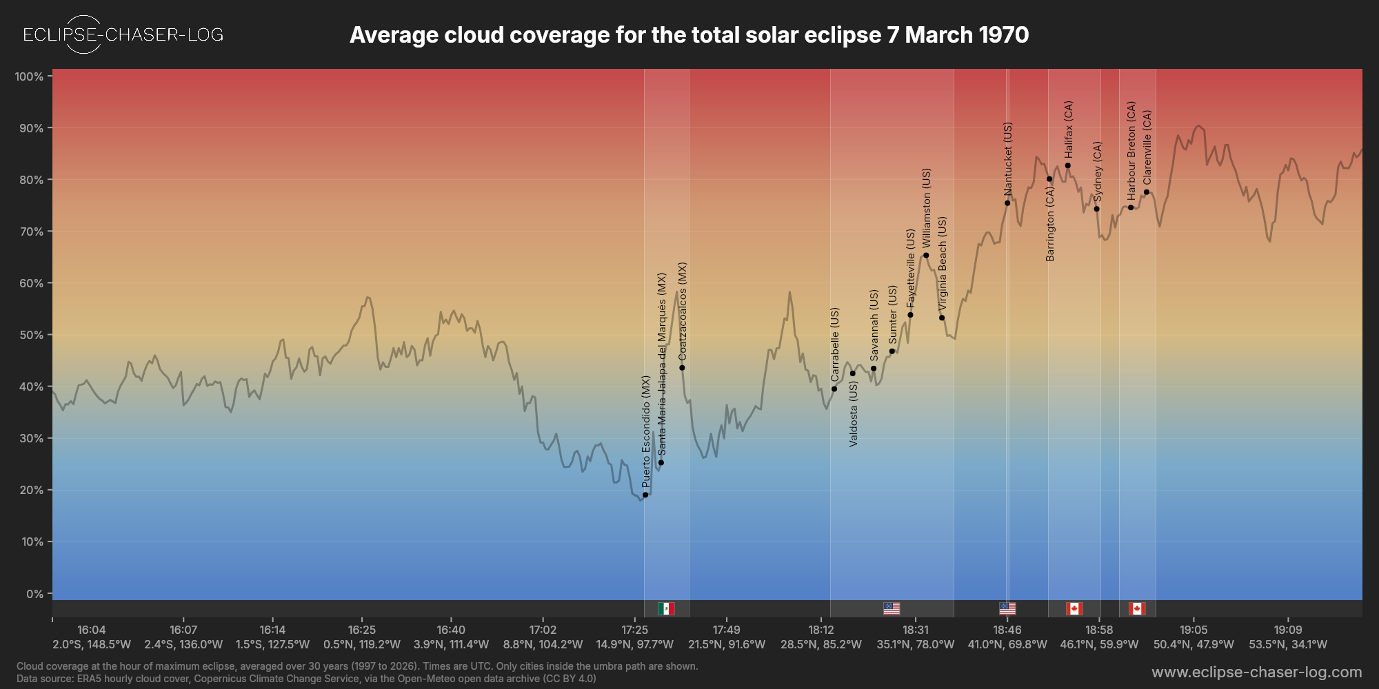 Chart of the average cloud coverage along the centre of the path of the solar eclipse of 03/07/1970