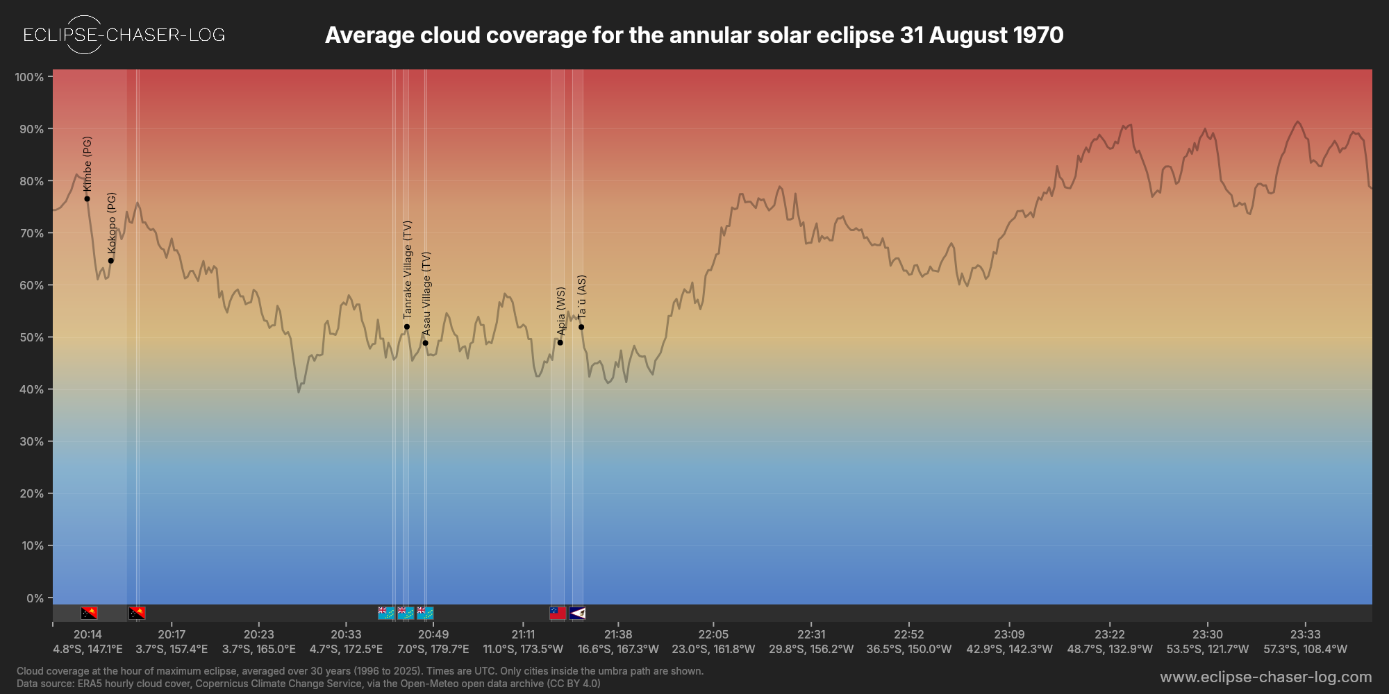 Chart of the average cloud coverage along the centre of the path of the solar eclipse of 08/31/1970