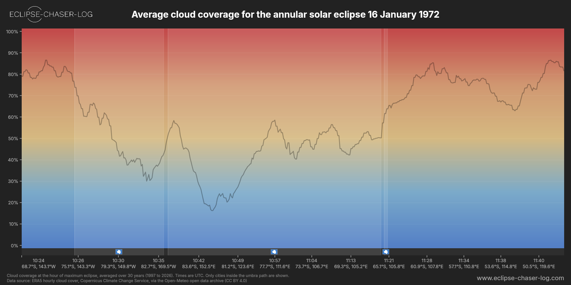 Chart of the average cloud coverage along the centre of the path of the solar eclipse of 01/16/1972