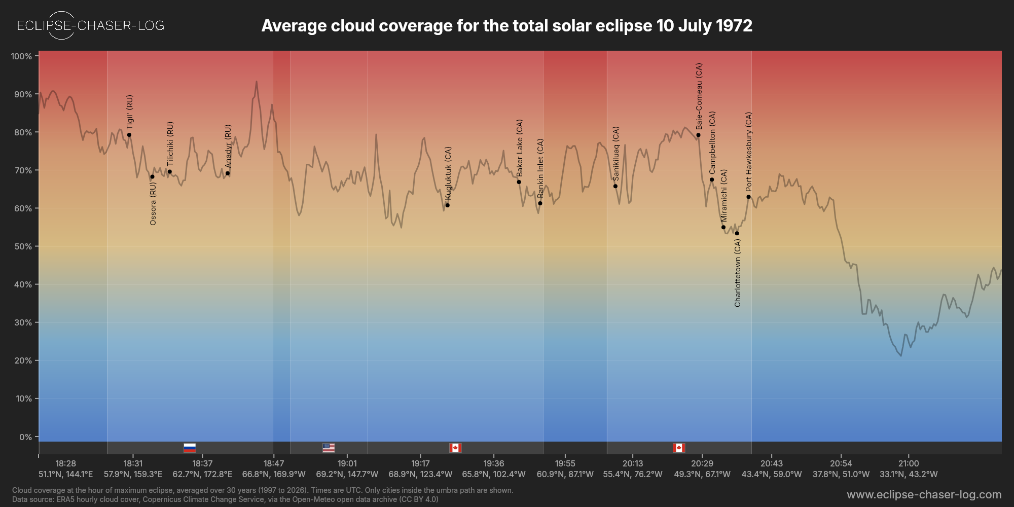 Chart of the average cloud coverage along the centre of the path of the solar eclipse of 07/10/1972