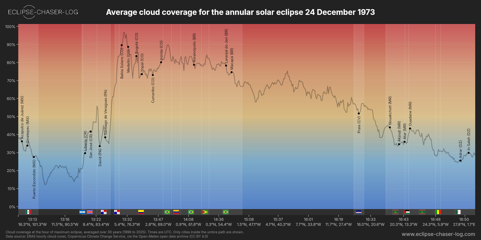 Chart of the average cloud coverage along the centre of the path of the solar eclipse of 12/24/1973