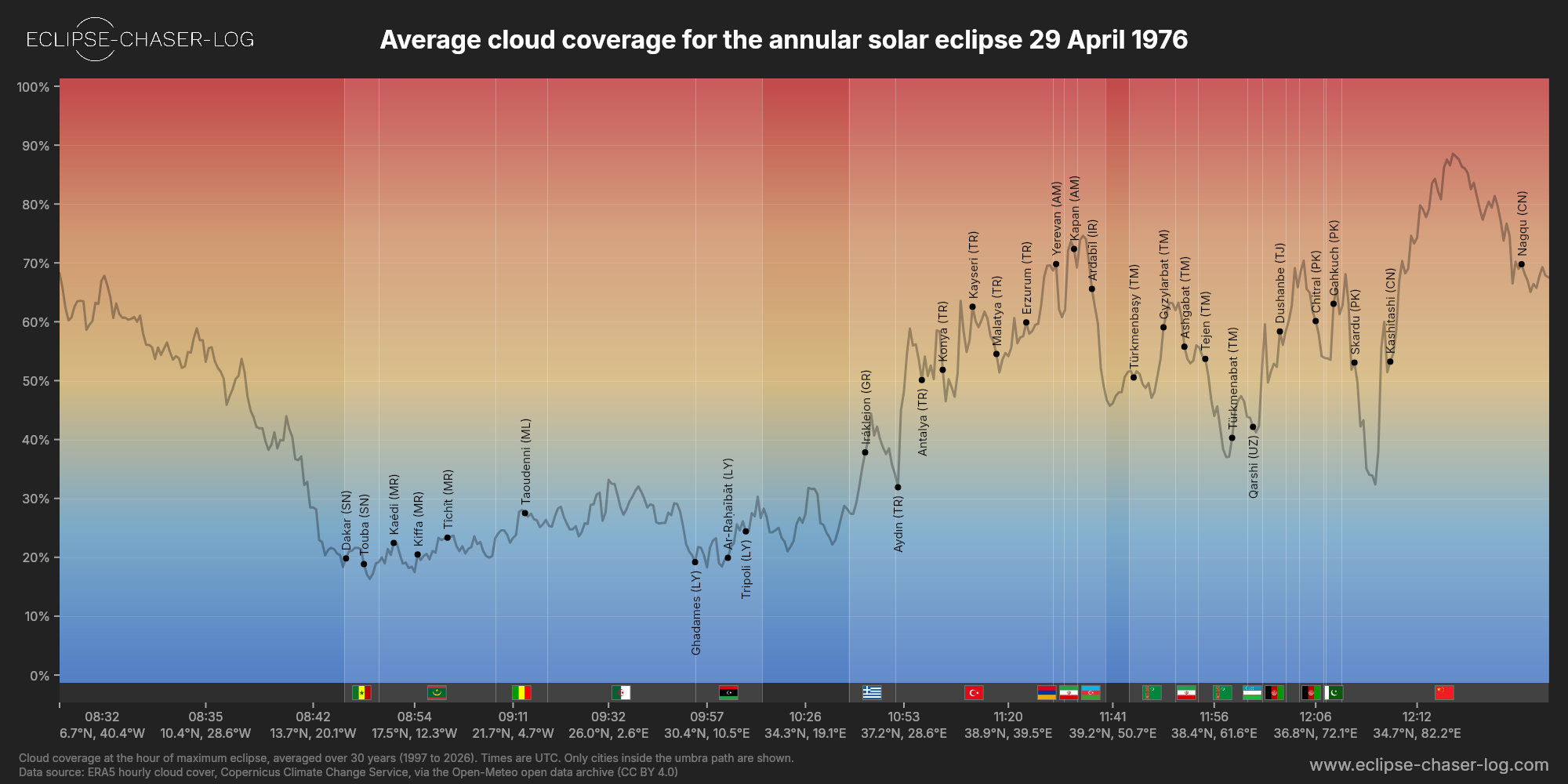 Chart of the average cloud coverage along the centre of the path of the solar eclipse of 04/29/1976