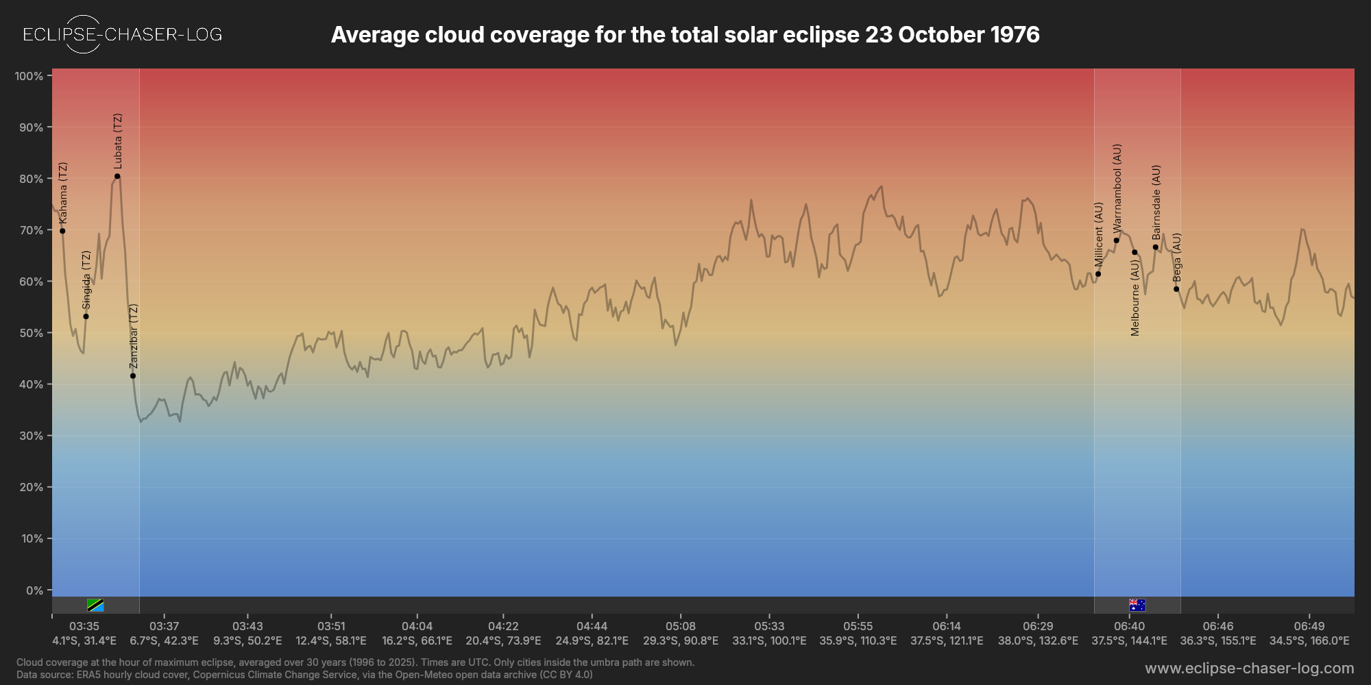 Chart of the average cloud coverage along the centre of the path of the solar eclipse of 10/23/1976