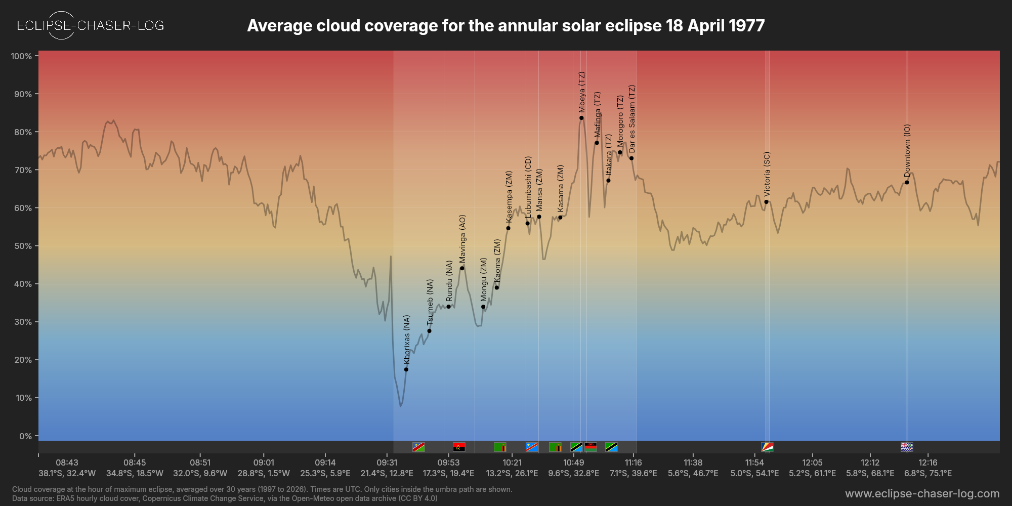Chart of the average cloud coverage along the centre of the path of the solar eclipse of 04/18/1977