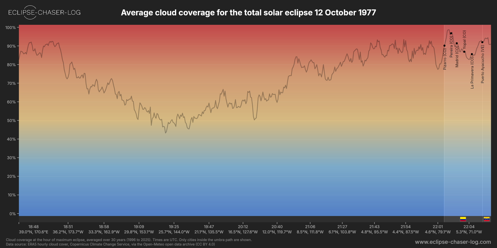 Chart of the average cloud coverage along the centre of the path of the solar eclipse of 10/12/1977