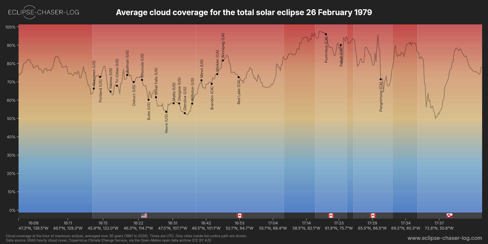 Chart of the average cloud coverage along the centre of the path of the solar eclipse of 02/26/1979