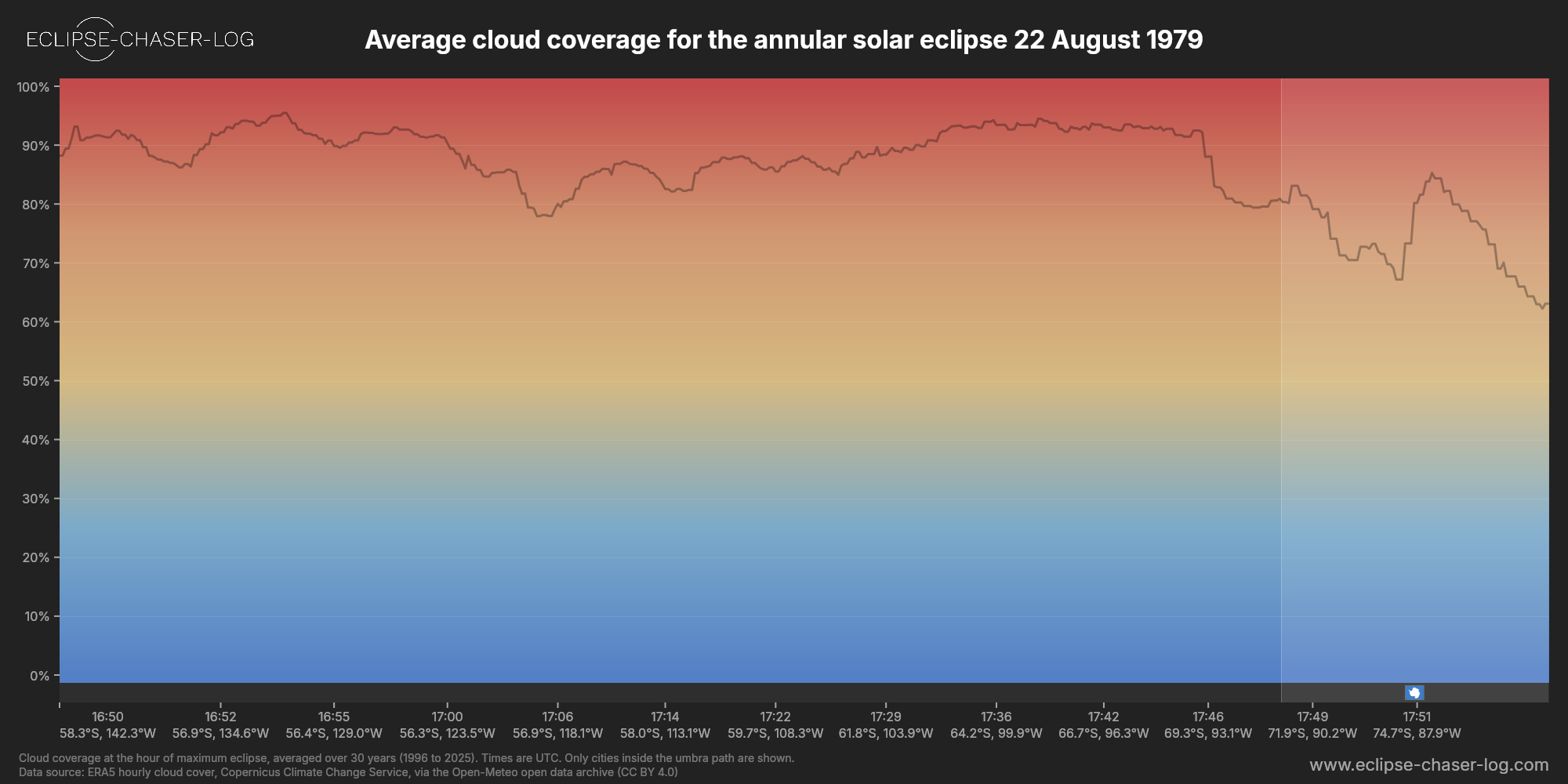 Chart of the average cloud coverage along the centre of the path of the solar eclipse of 08/22/1979