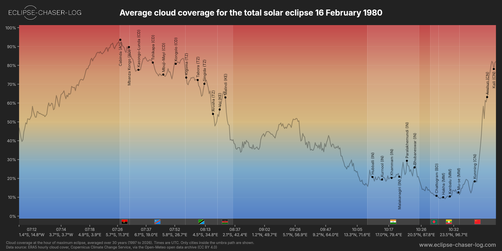 Chart of the average cloud coverage along the centre of the path of the solar eclipse of 02/16/1980