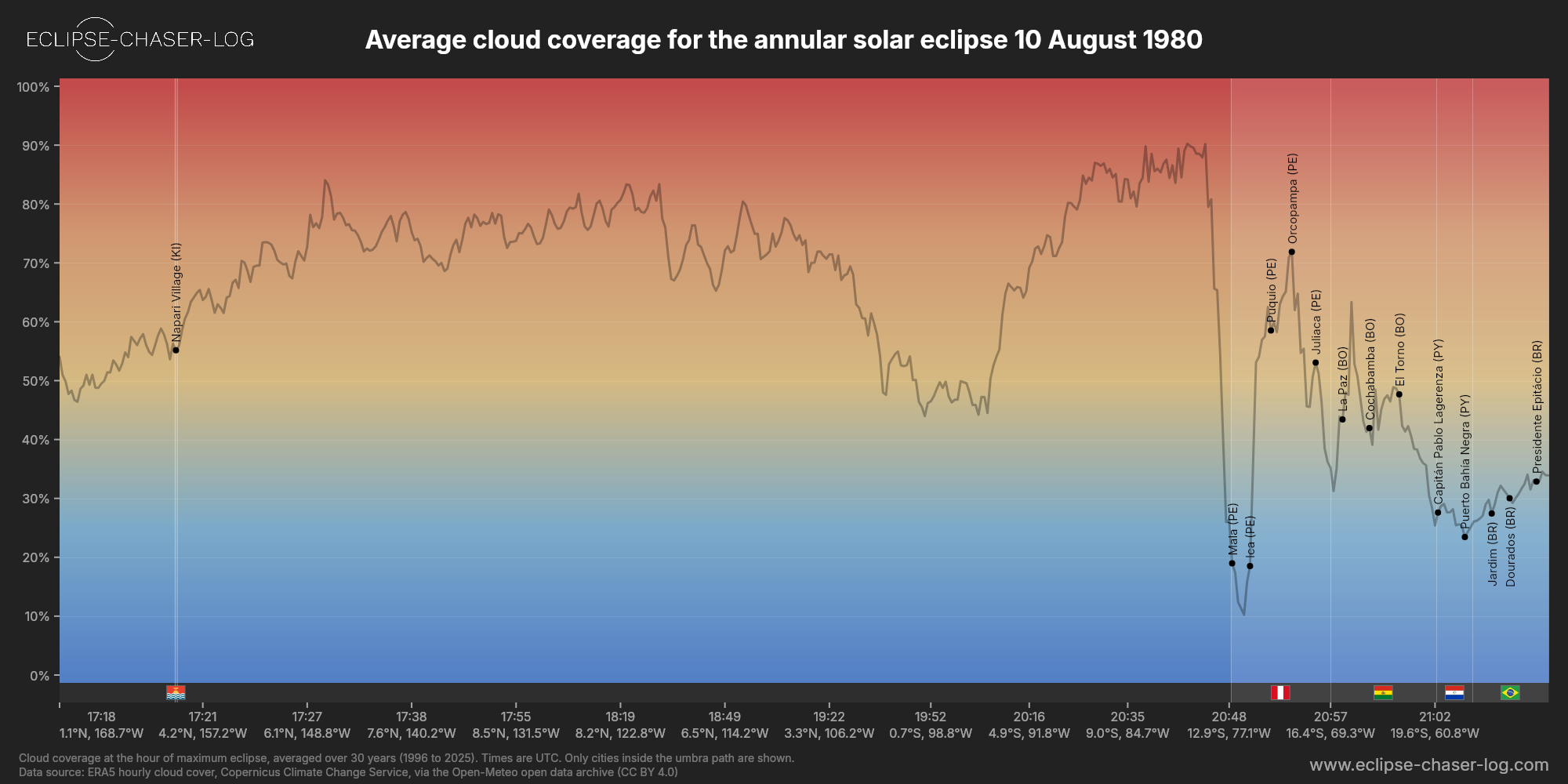 Chart of the average cloud coverage along the centre of the path of the solar eclipse of 08/10/1980