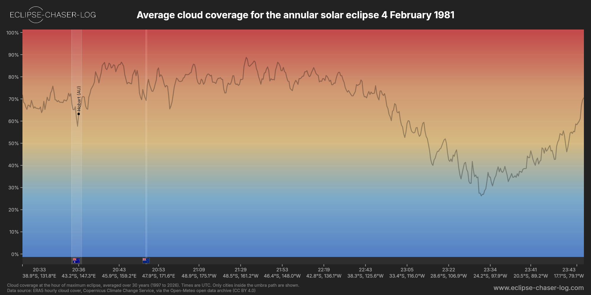 Chart of the average cloud coverage along the central line of the solar eclipse of 02/04/1981