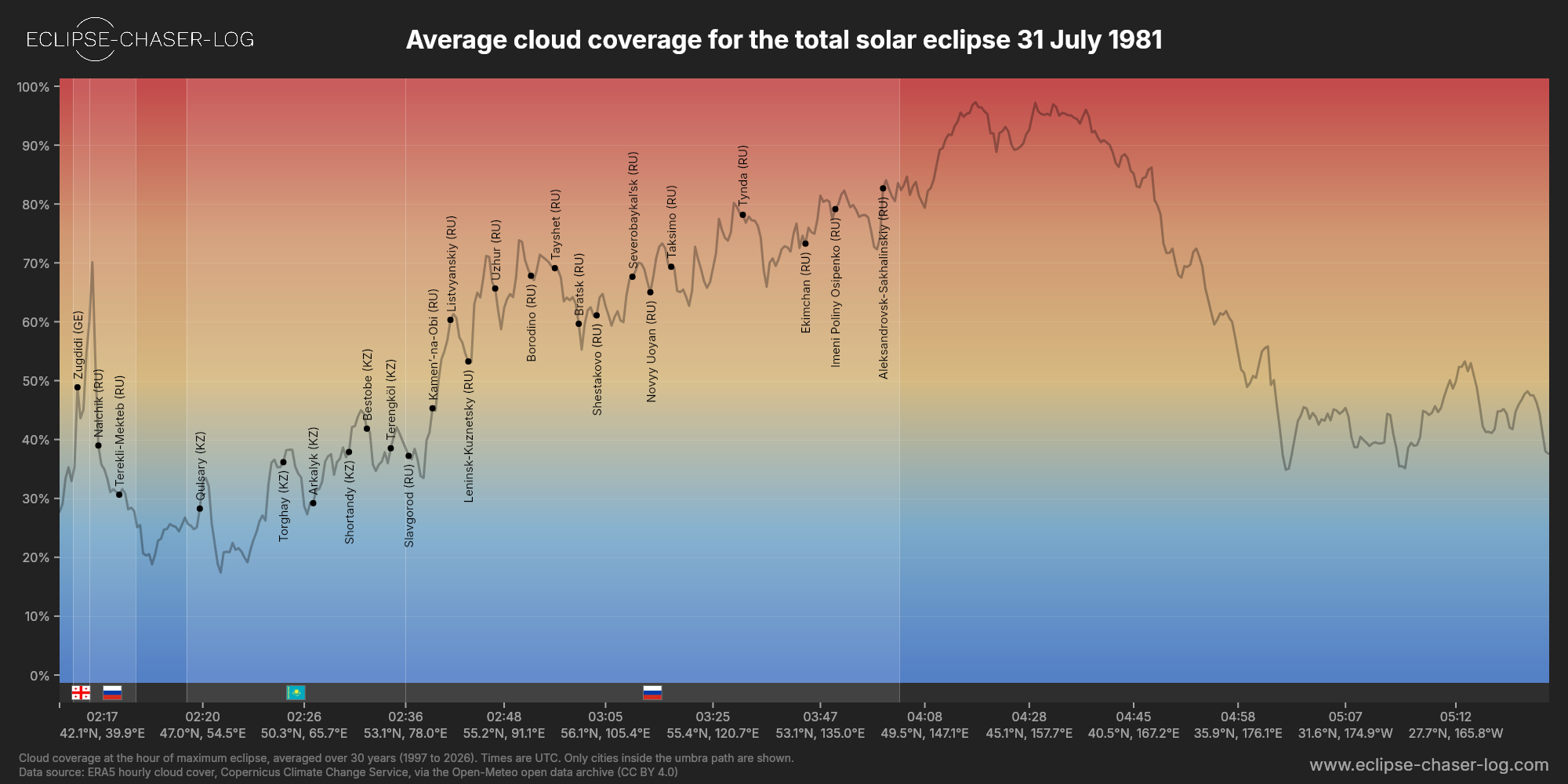 Chart of the average cloud coverage along the central line of the solar eclipse of 07/31/1981