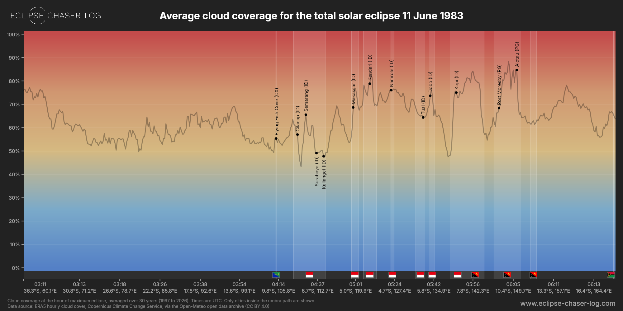Chart of the average cloud coverage along the central line of the solar eclipse of 06/11/1983