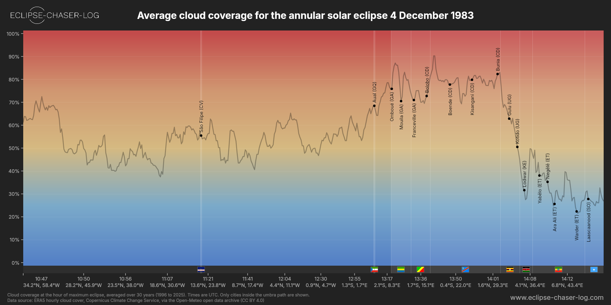Chart of the average cloud coverage along the central line of the solar eclipse of 12/04/1983