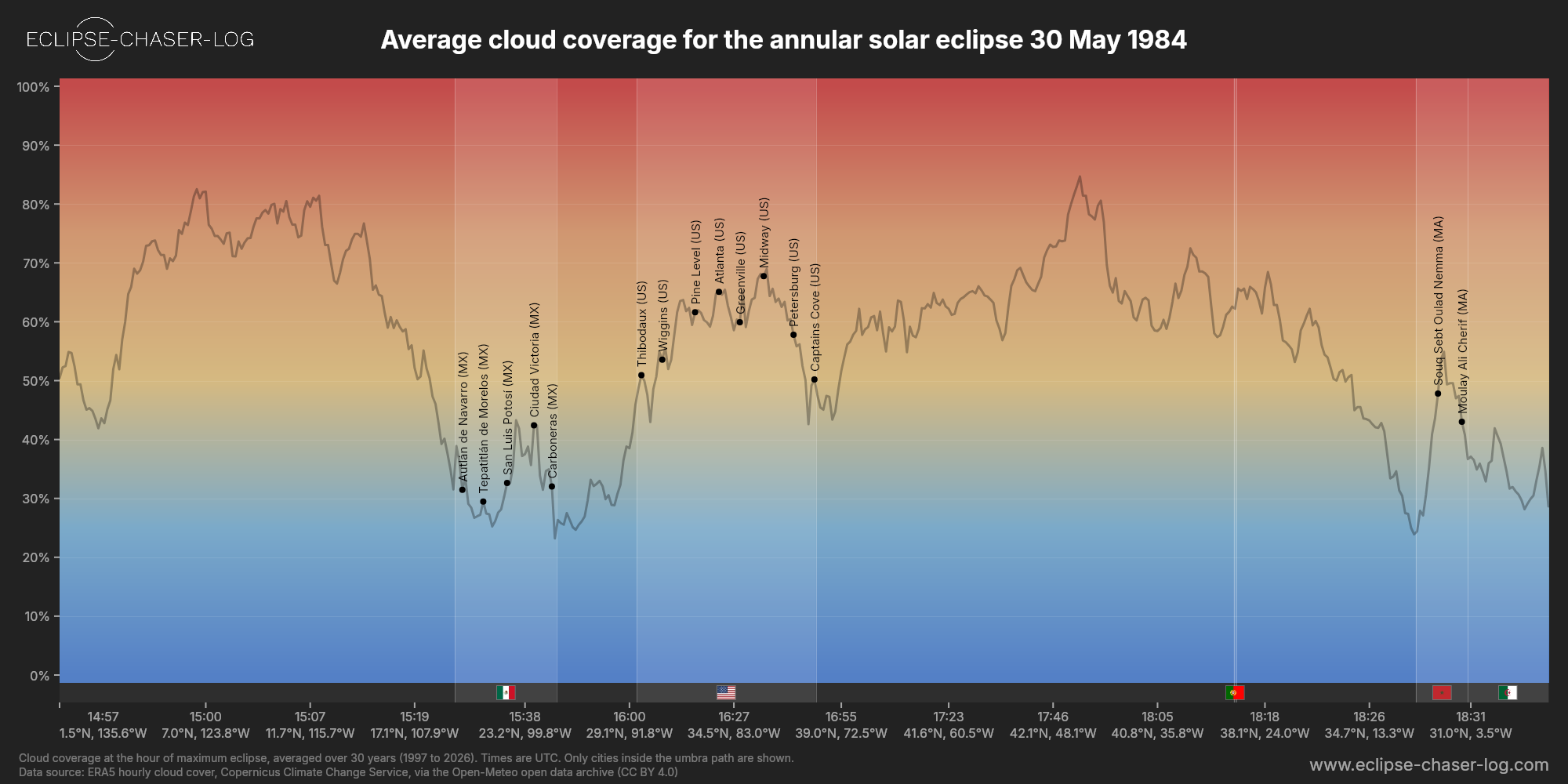Chart of the average cloud coverage along the central line of the solar eclipse of 05/30/1984