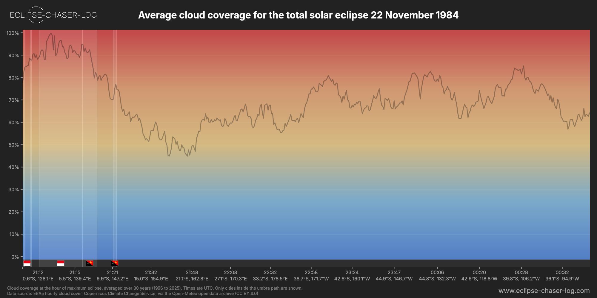 Chart of the average cloud coverage along the central line of the solar eclipse of 11/22/1984