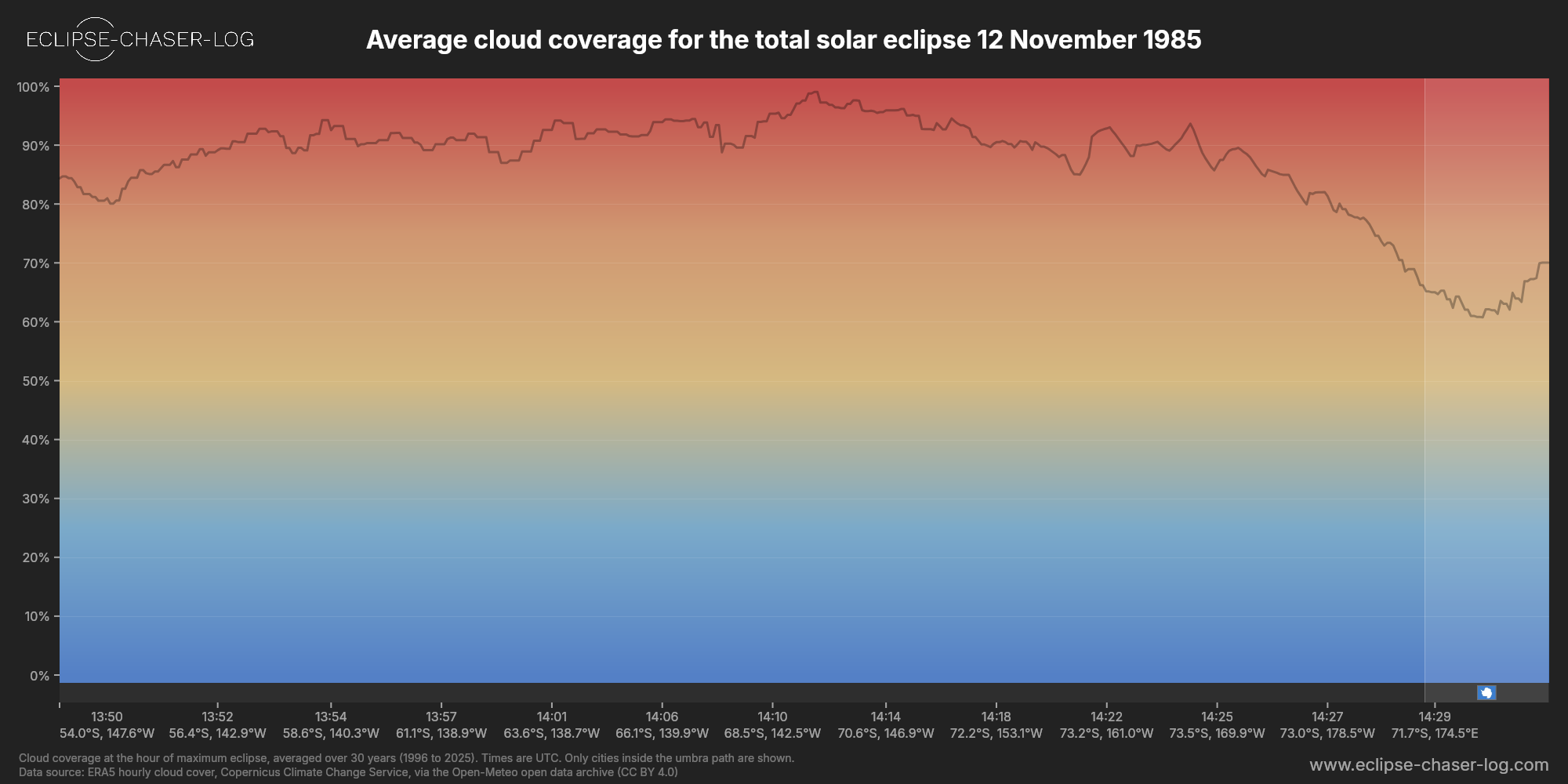 Chart of the average cloud coverage along the central line of the solar eclipse of 11/12/1985