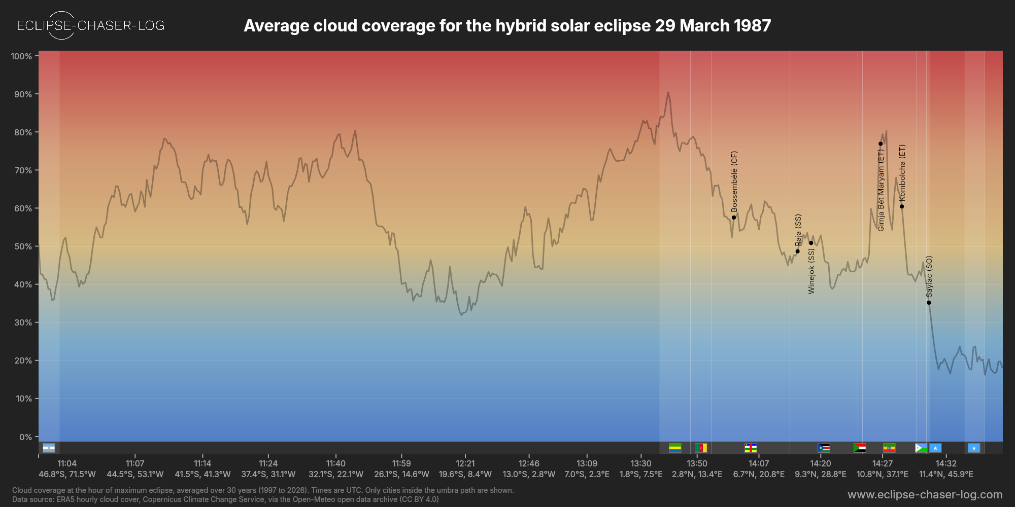 Chart of the average cloud coverage along the central line of the solar eclipse of 03/29/1987