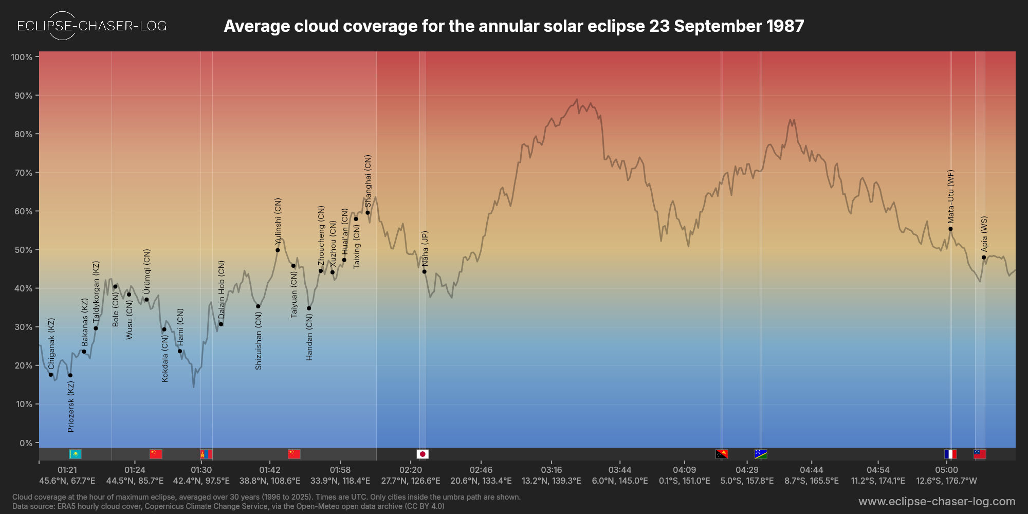 Chart of the average cloud coverage along the central line of the solar eclipse of 09/23/1987