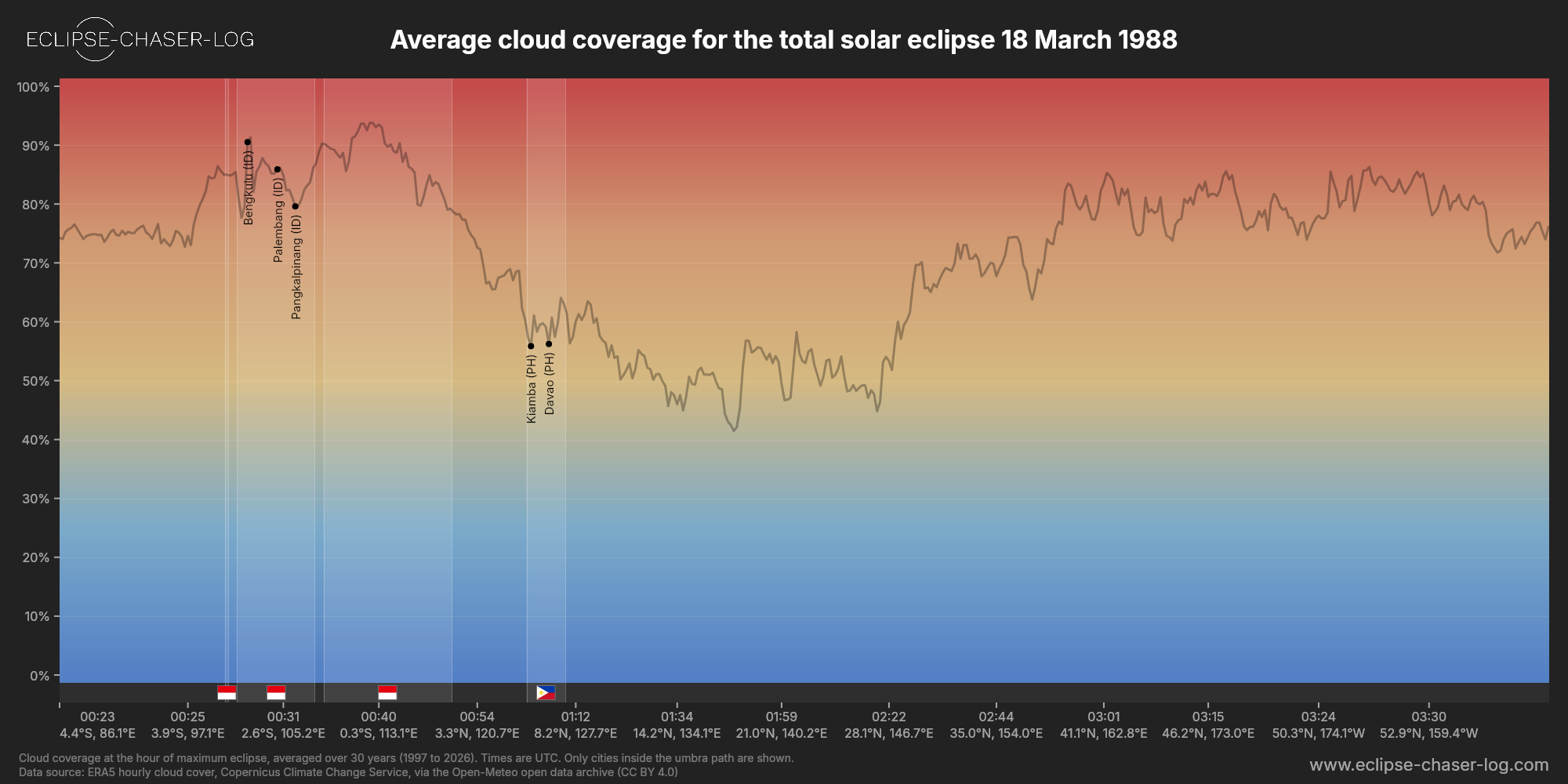 Chart of the average cloud coverage along the centre of the path of the solar eclipse of 03/18/1988