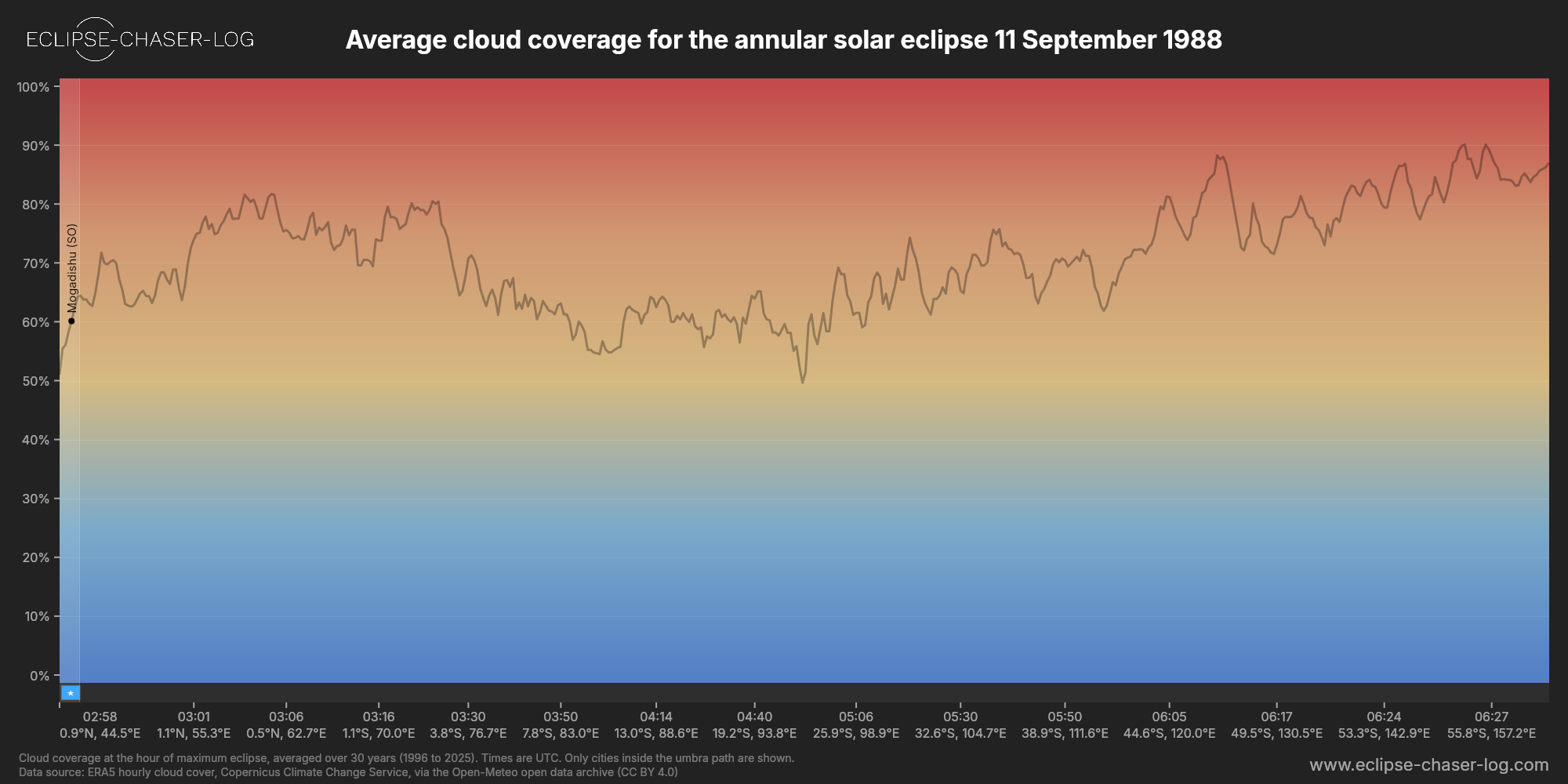 Chart of the average cloud coverage along the central line of the solar eclipse of 09/11/1988