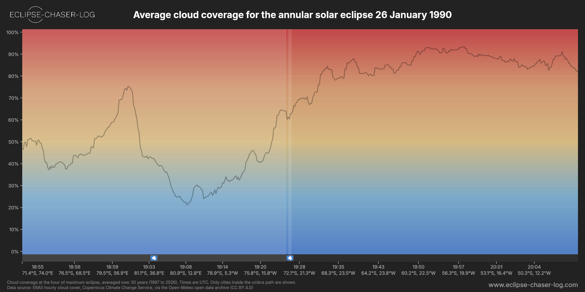 Chart of the average cloud coverage along the central line of the solar eclipse of 01/26/1990