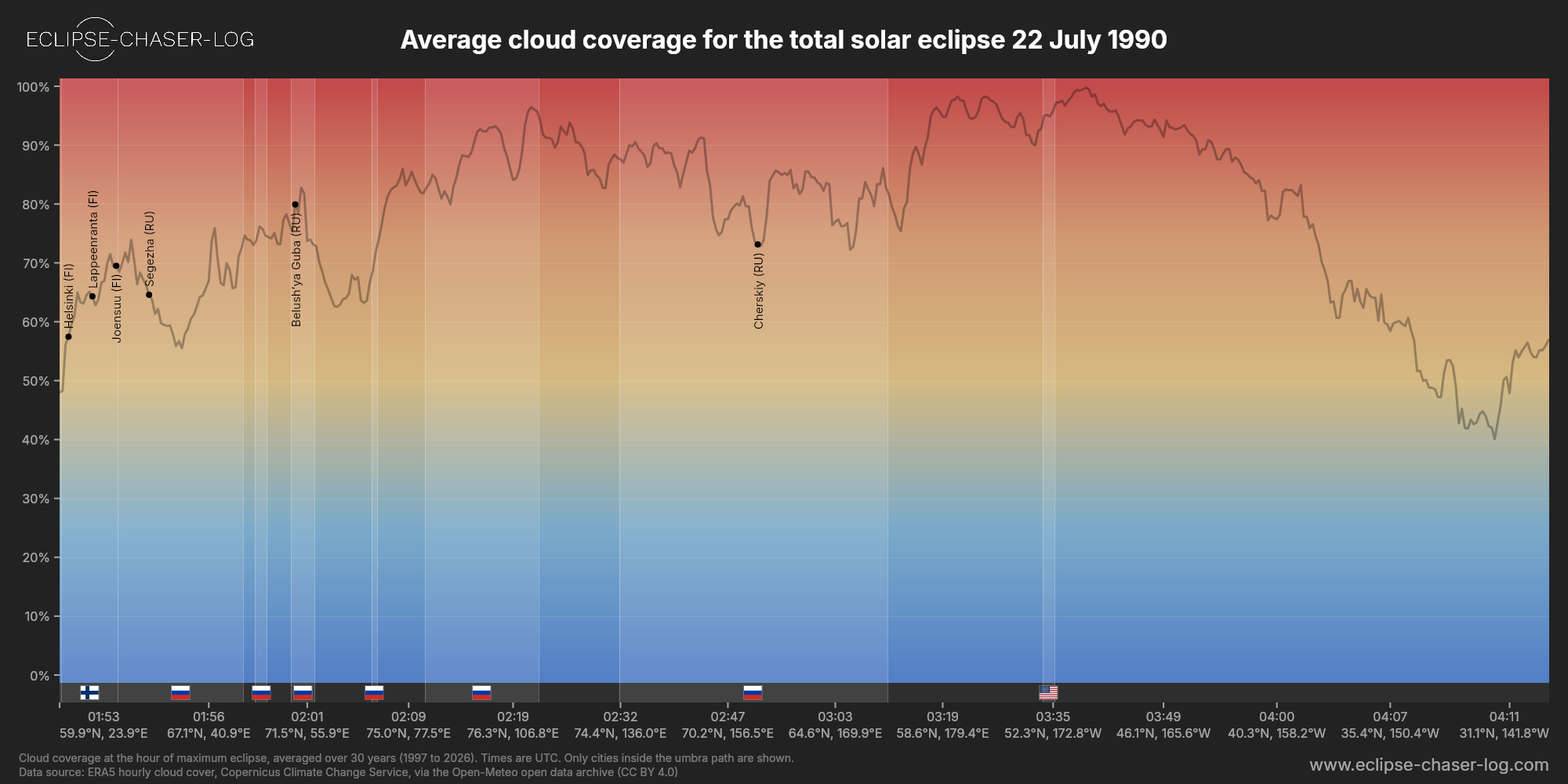 Chart of the average cloud coverage along the central line of the solar eclipse of 07/22/1990