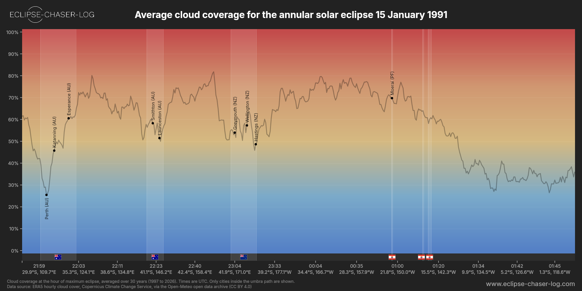 Chart of the average cloud coverage along the central line of the solar eclipse of 01/15/1991