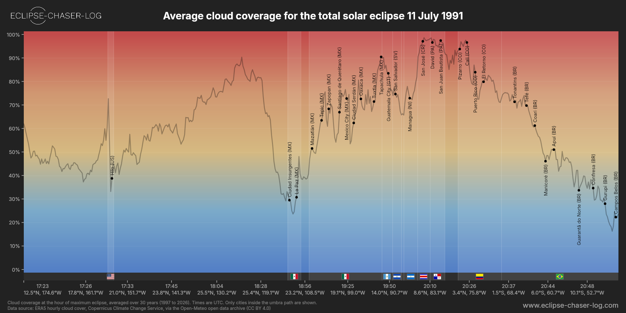 Chart of the average cloud coverage along the central line of the solar eclipse of 07/11/1991