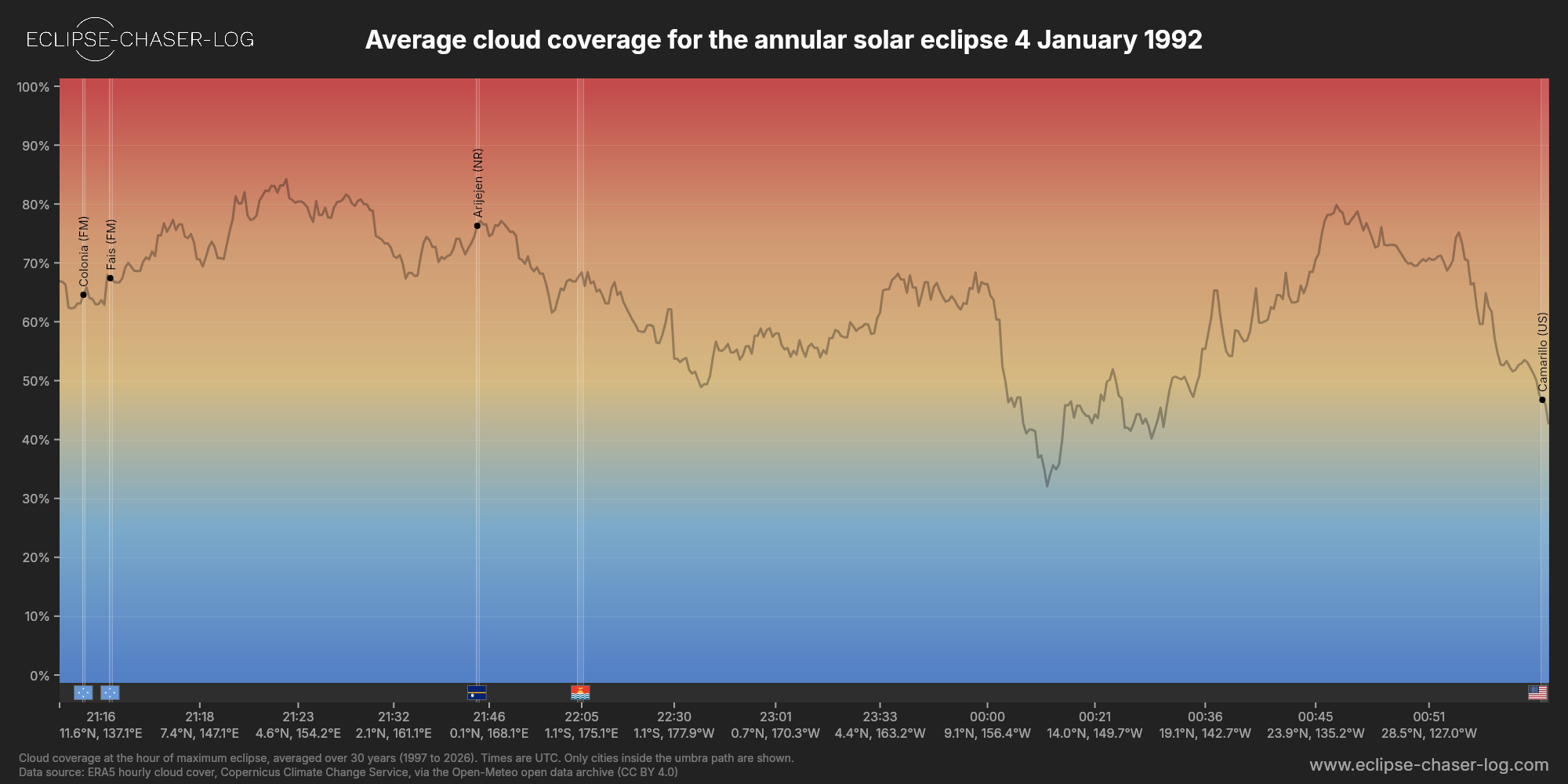 Chart of the average cloud coverage along the central line of the solar eclipse of 01/04/1992