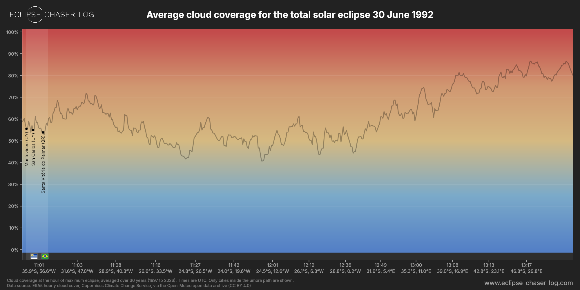 Chart of the average cloud coverage along the central line of the solar eclipse of 06/30/1992