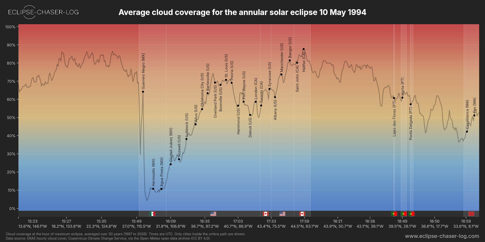 Chart of the average cloud coverage along the central line of the solar eclipse of 05/10/1994
