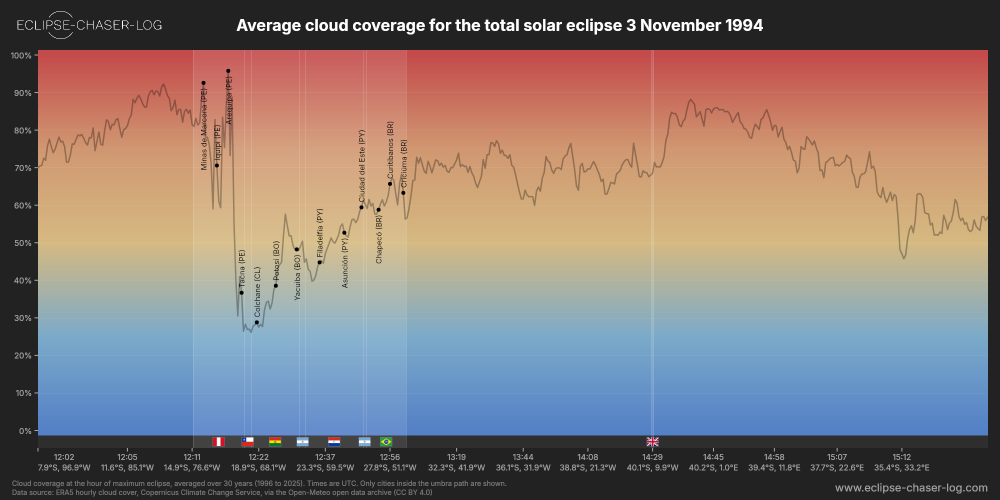 Chart of the average cloud coverage along the central line of the solar eclipse of 11/03/1994