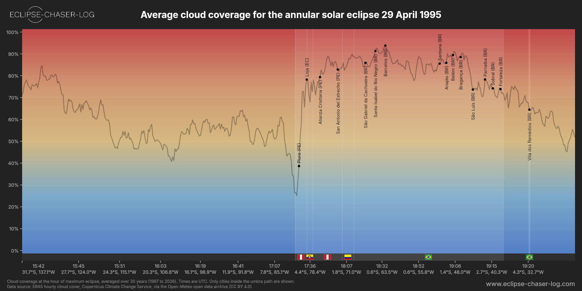 Chart of the average cloud coverage along the central line of the solar eclipse of 04/29/1995