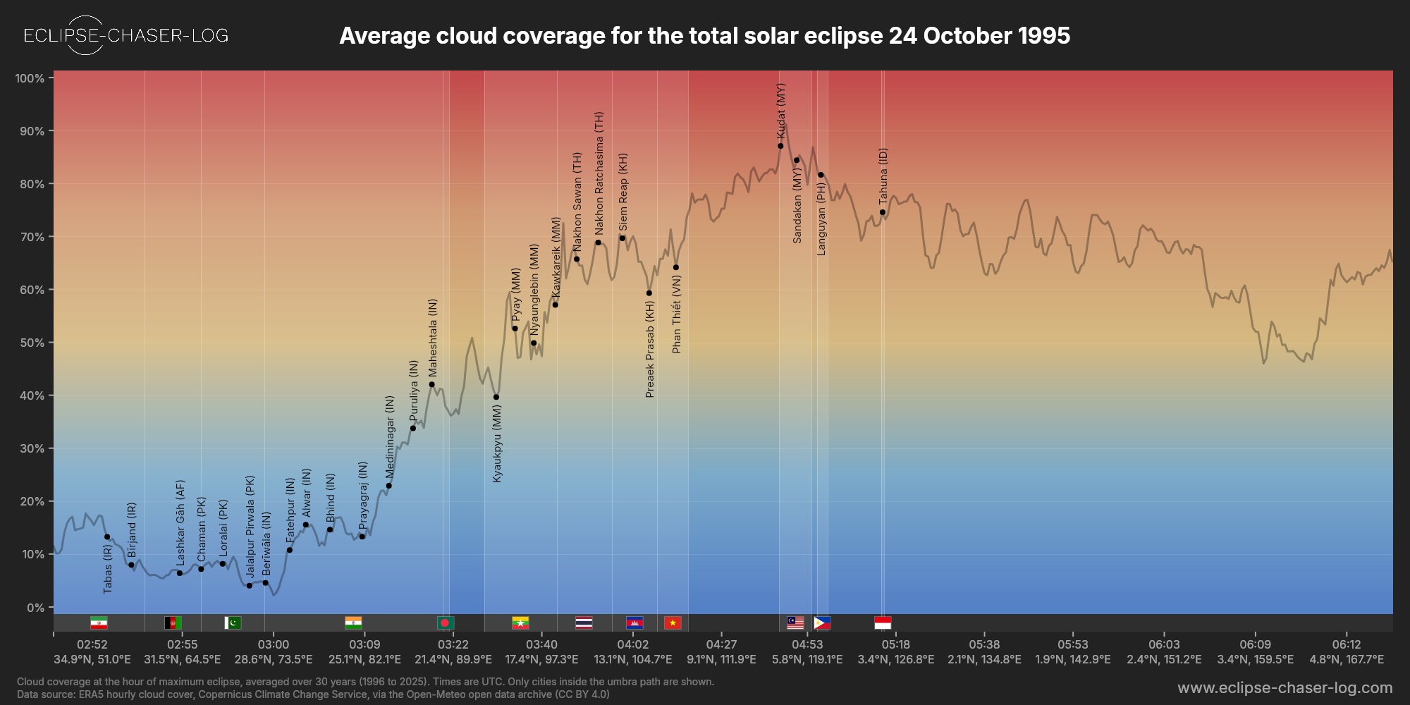 Chart of the average cloud coverage along the central line of the solar eclipse of 10/24/1995