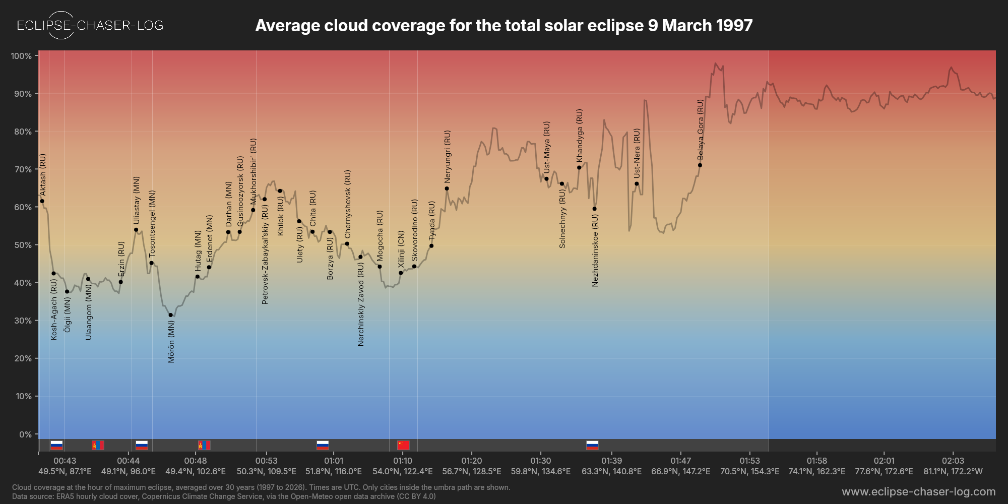 Chart of the average cloud coverage along the central line of the solar eclipse of 03/09/1997