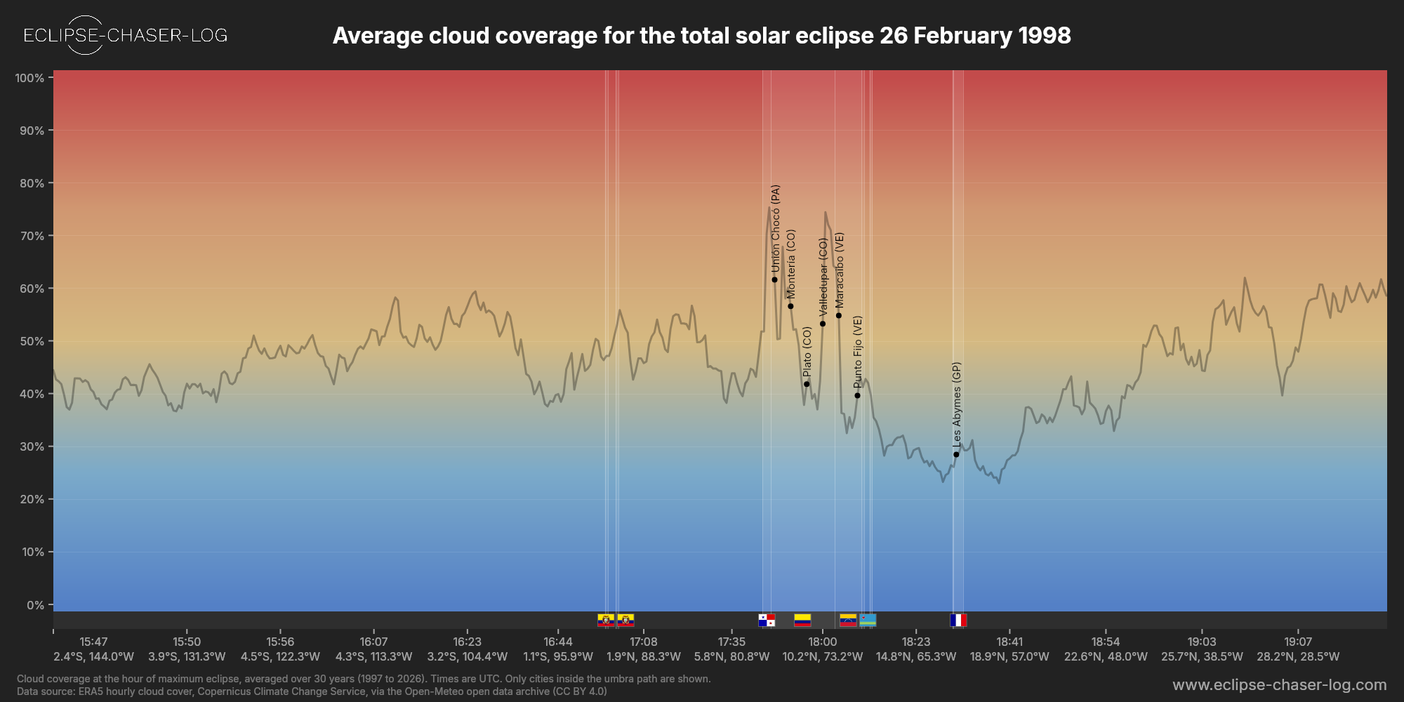 Chart of the average cloud coverage along the central line of the solar eclipse of 02/26/1998