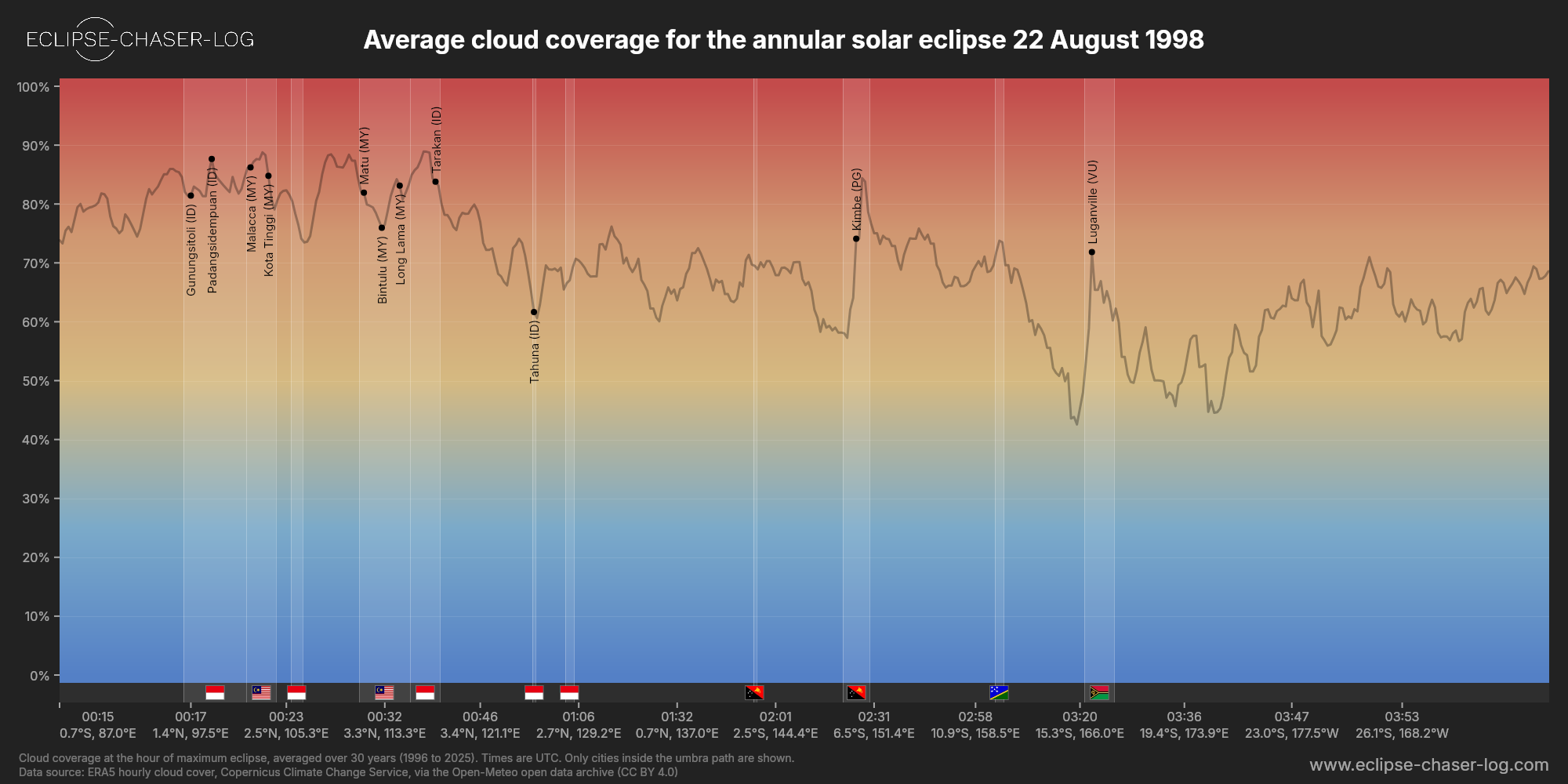 Chart of the average cloud coverage along the central line of the solar eclipse of 08/22/1998