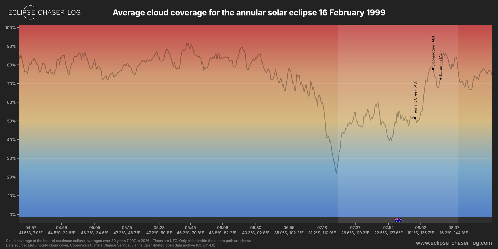 Chart of the average cloud coverage along the central line of the solar eclipse of 02/16/1999