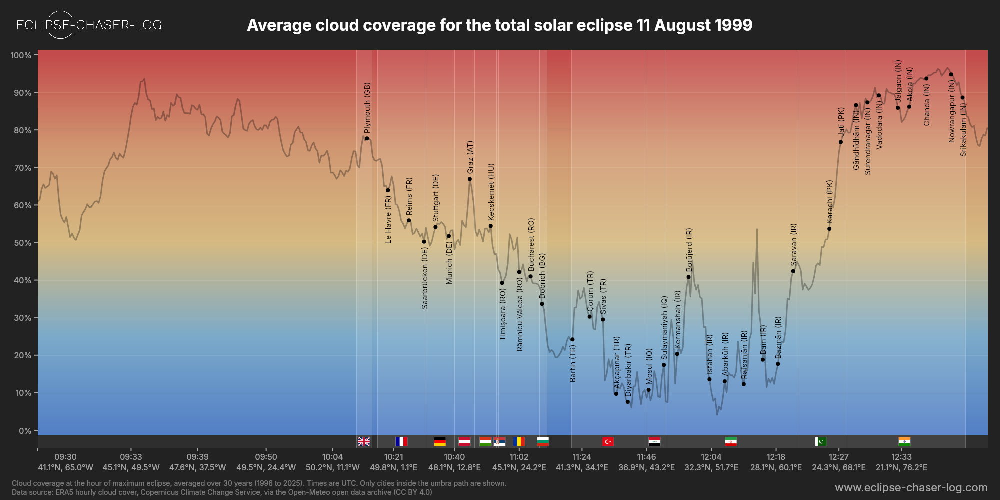 Chart of the average cloud coverage along the central line of the solar eclipse of 08/11/1999