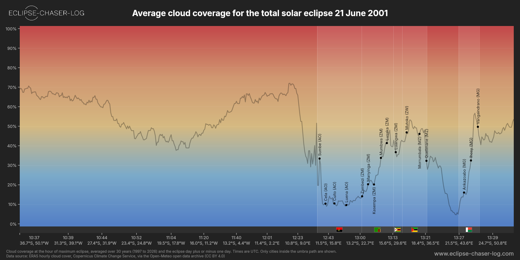 Chart of the average cloud coverage along the central line of the solar eclipse of 06/21/2001