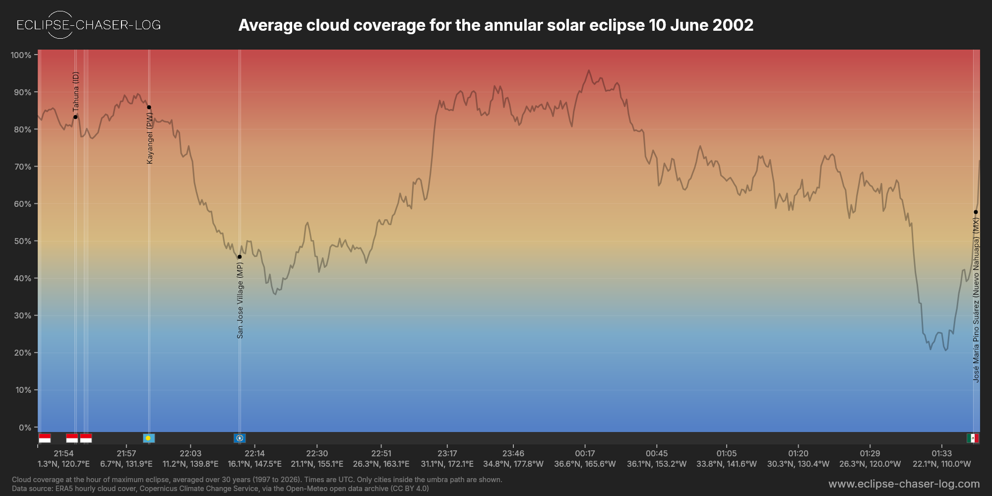 Chart of the average cloud coverage along the central line of the solar eclipse of 06/10/2002