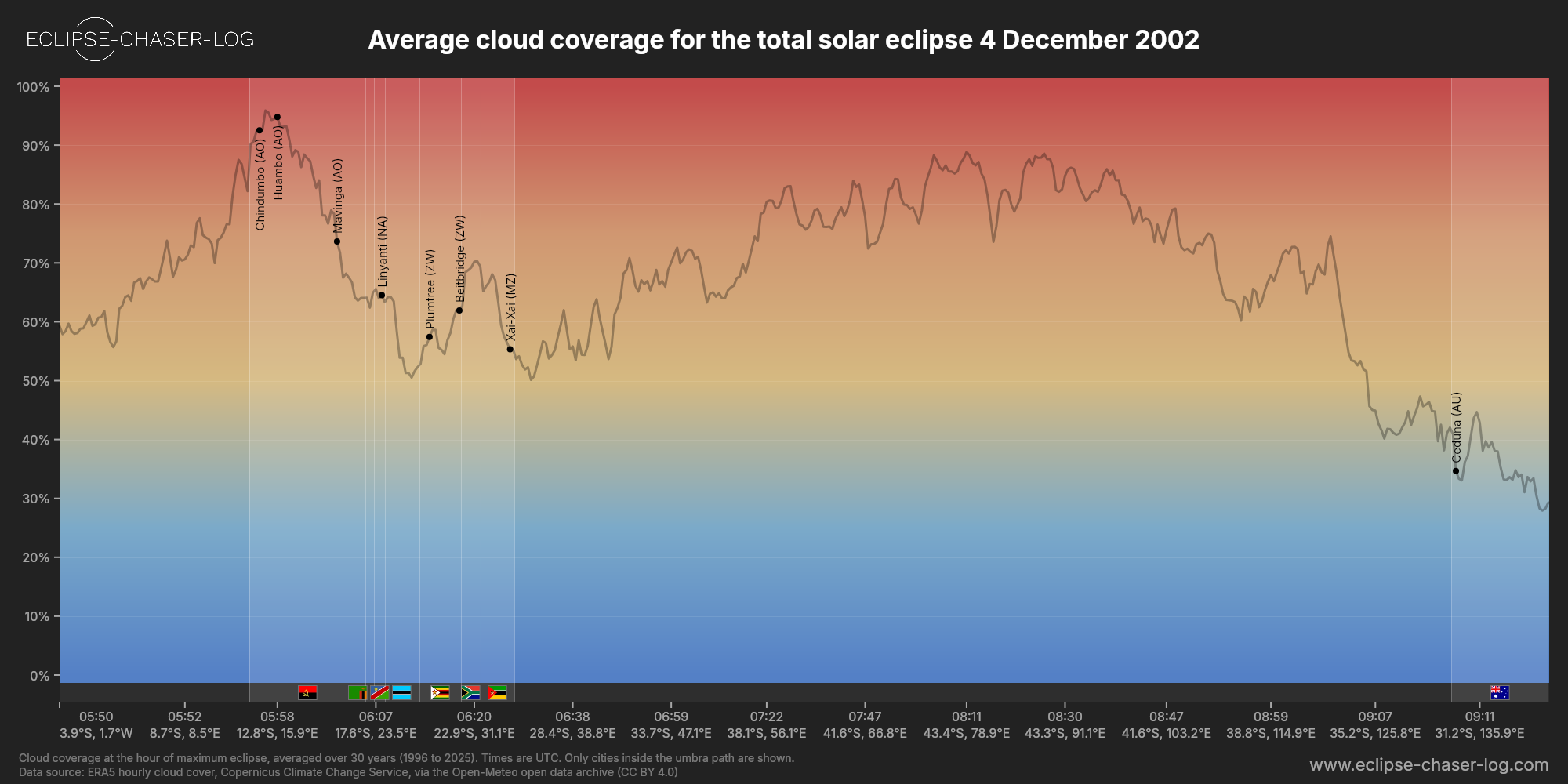 Chart of the average cloud coverage along the central line of the solar eclipse of 12/04/2002