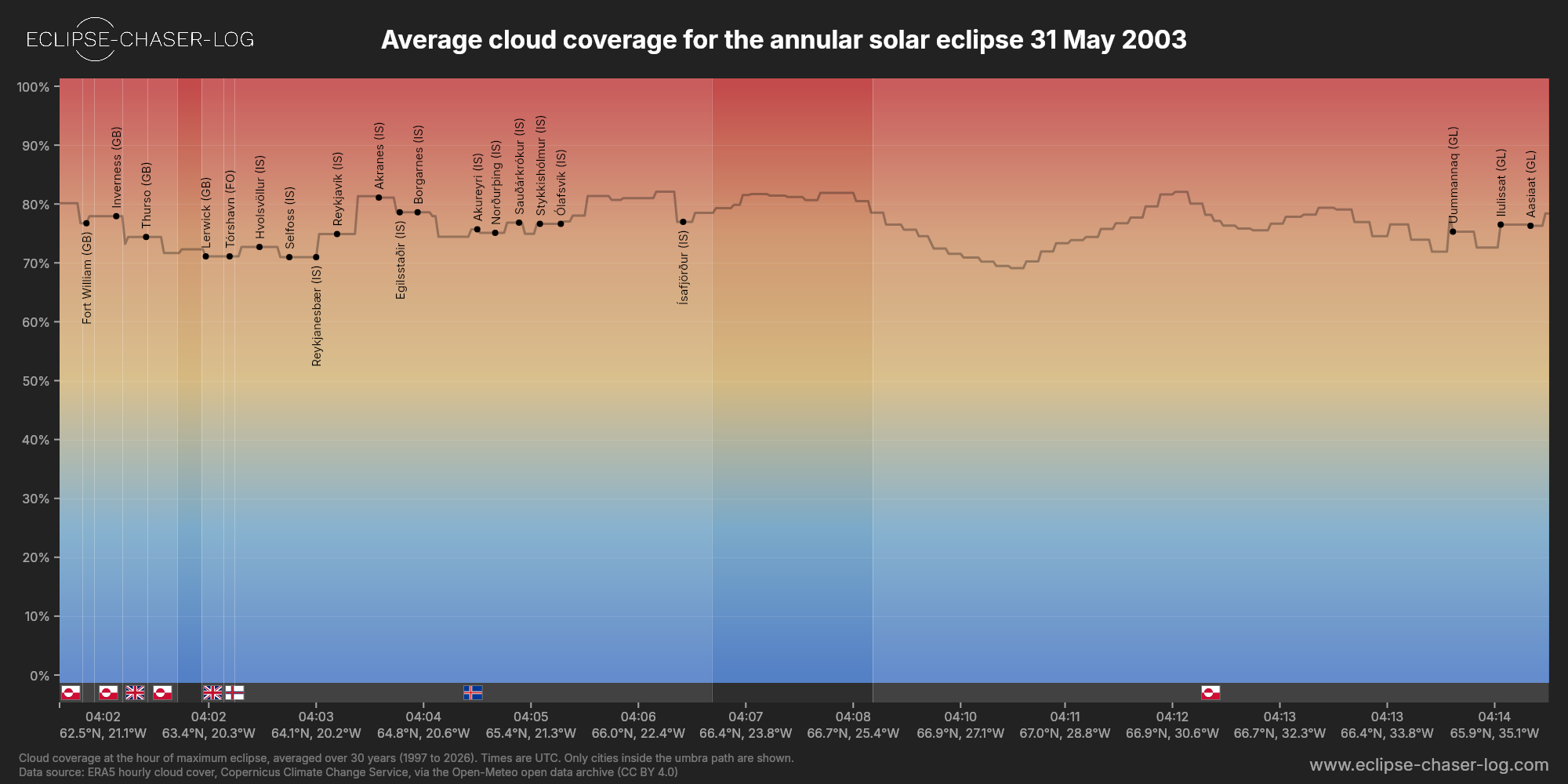 Chart of the average cloud coverage along the central line of the solar eclipse of 05/31/2003