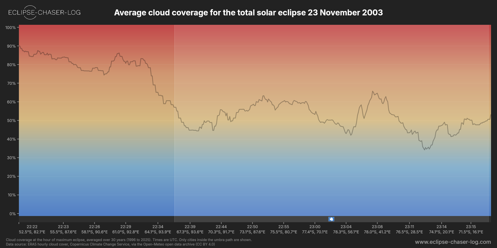 Chart of the average cloud coverage along the central line of the solar eclipse of 11/23/2003