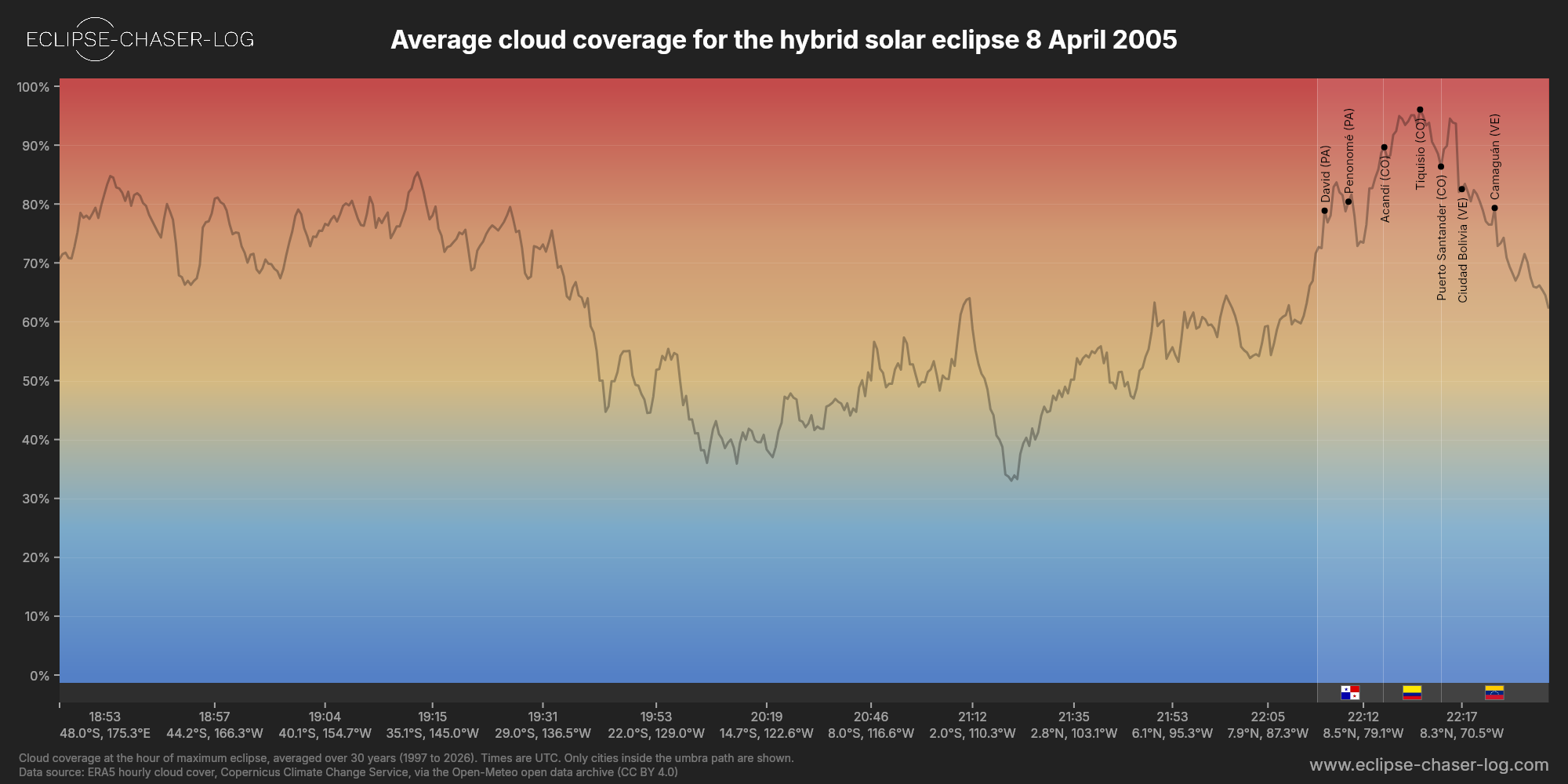 Chart of the average cloud coverage along the central line of the solar eclipse of 04/08/2005