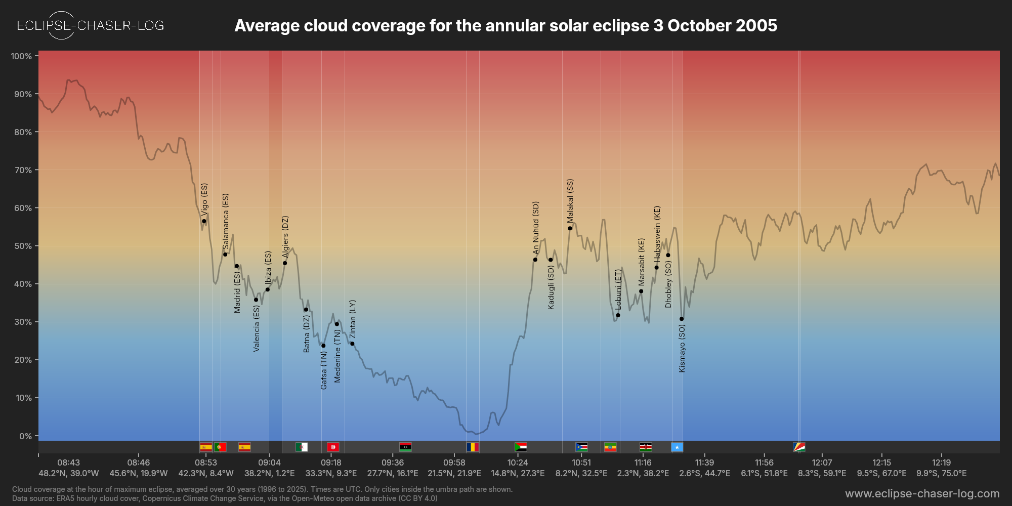 Chart of the average cloud coverage along the central line of the solar eclipse of 10/03/2005