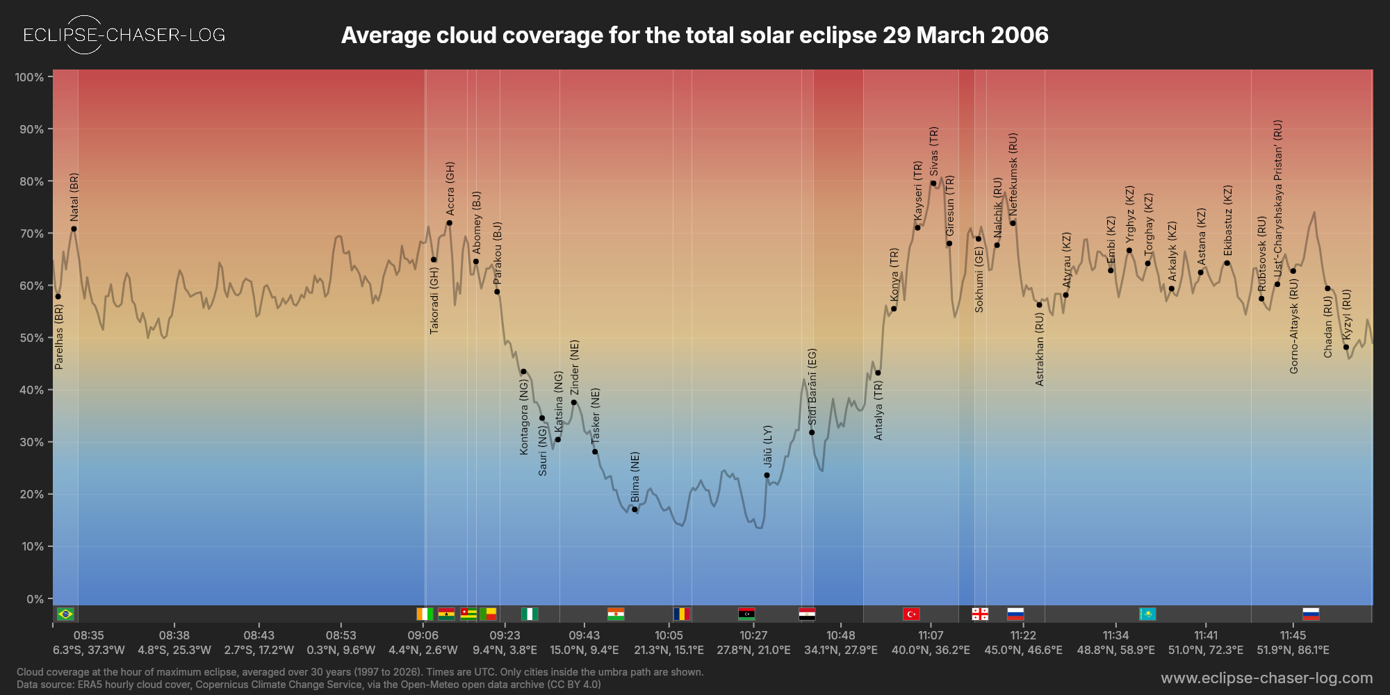 Chart of the average cloud coverage along the central line of the solar eclipse of 03/29/2006