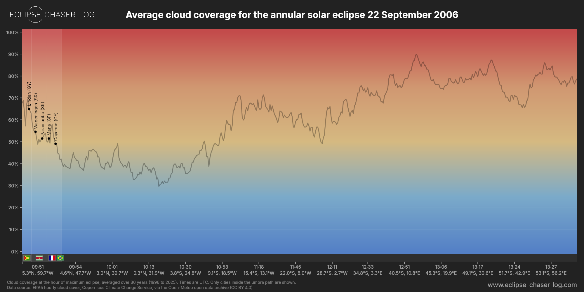 Chart of the average cloud coverage along the central line of the solar eclipse of 09/22/2006