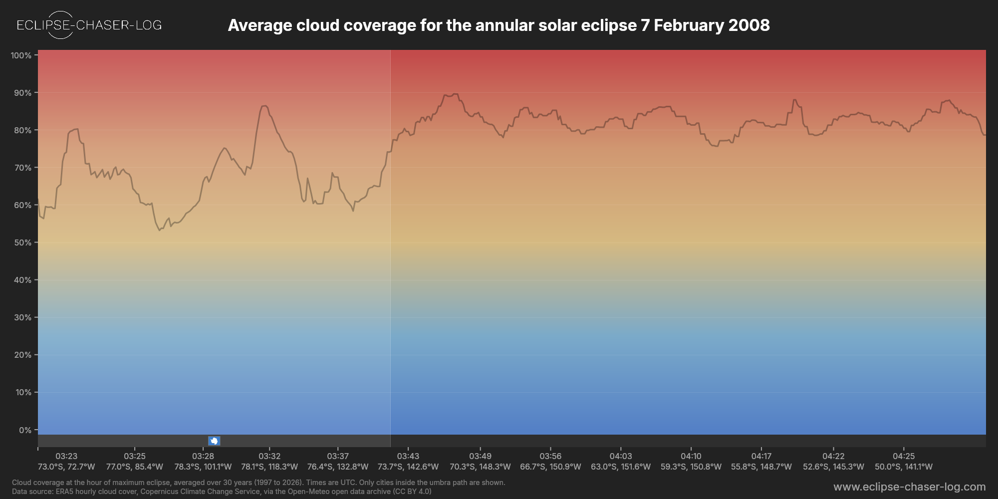 Chart of the average cloud coverage along the central line of the solar eclipse of 02/07/2008