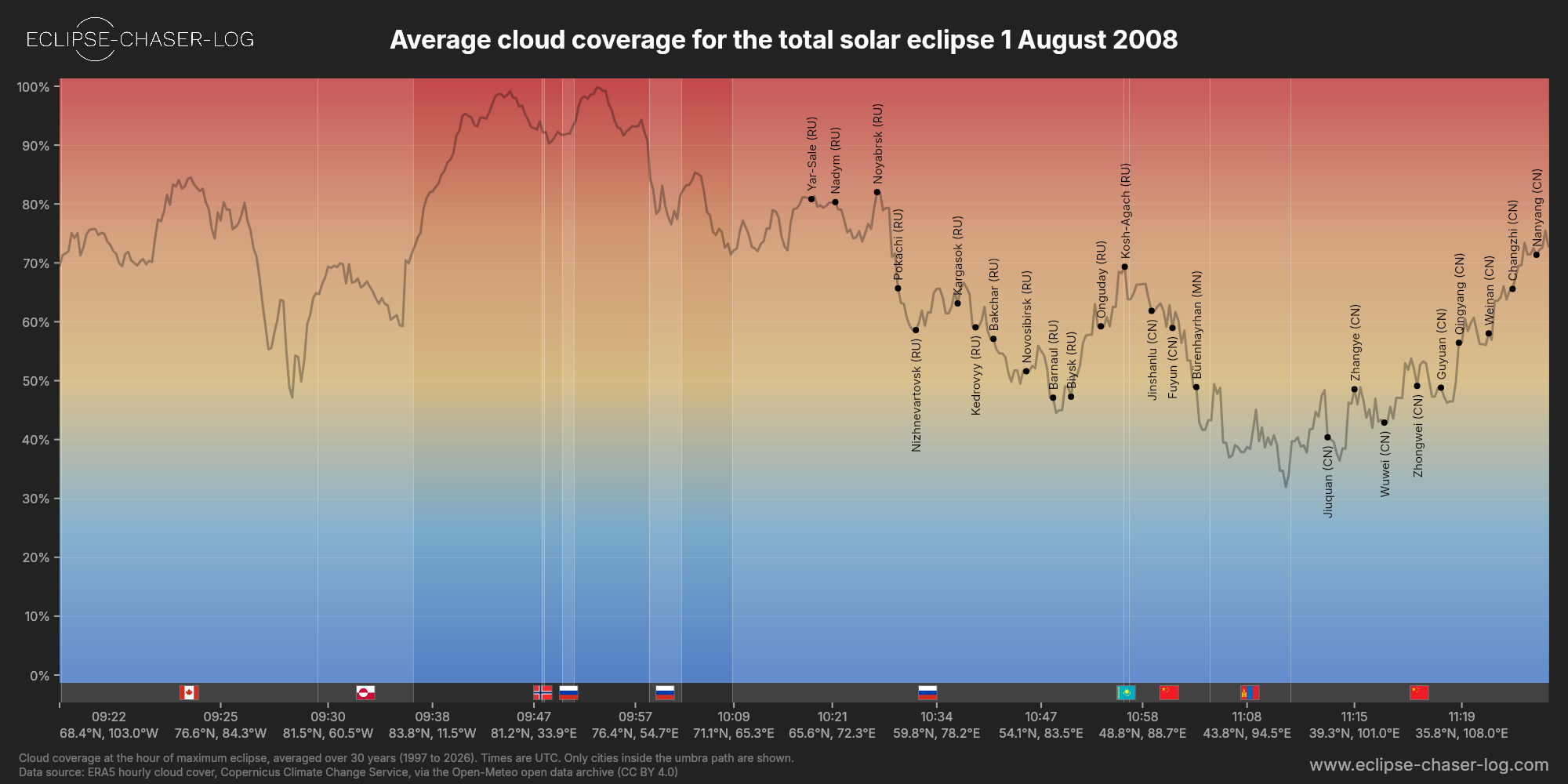 Chart of the average cloud coverage along the central line of the solar eclipse of 08/01/2008